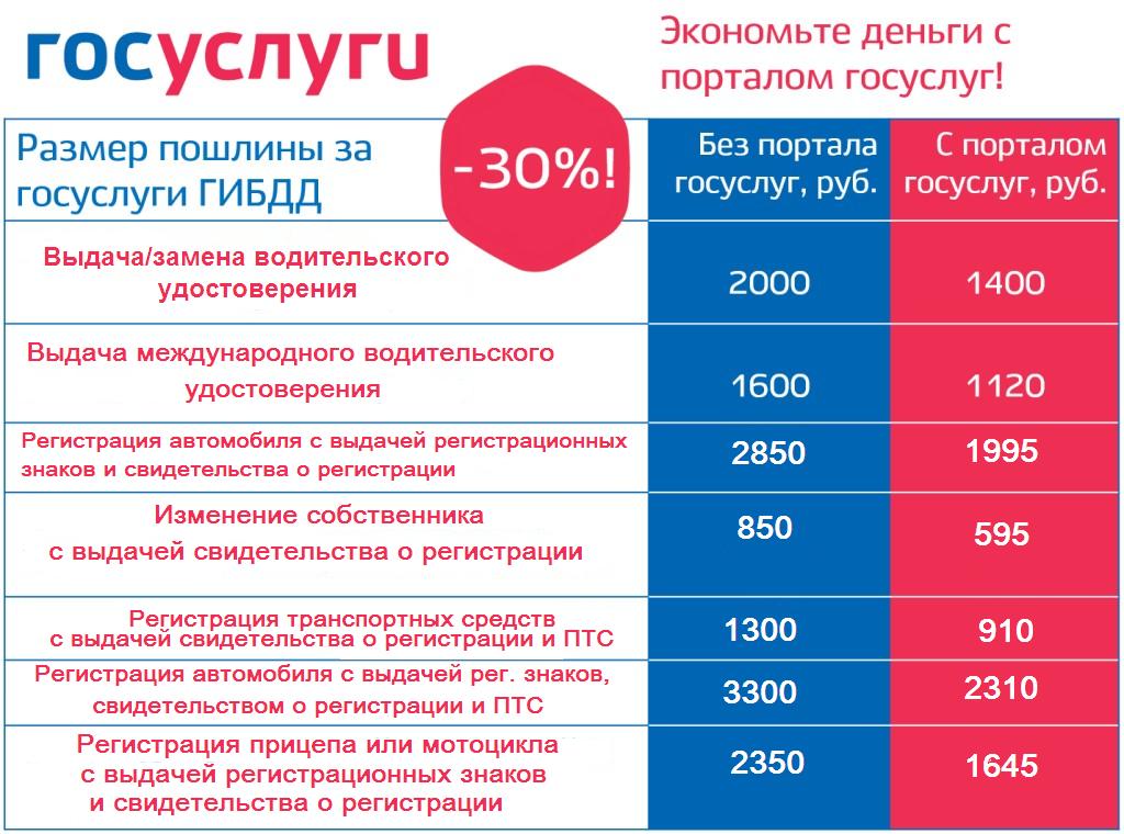 Госавтоинспекция информирует об изменении по взиманию государственной пошлины (Фото с сайта gosuslugi.ru)
